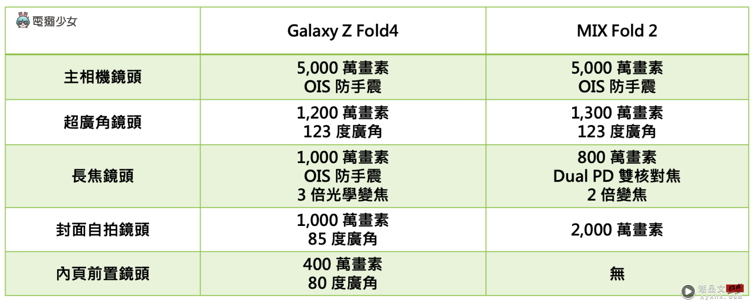 大折叠手机之争：小米 MIX Fold 2 瘦身有成力战三星 Galaxy Z Fold4，转轴之争真的赢了吗？ 数码科技 图2张